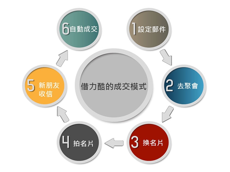 行销软体\/信件自动追踪系统\/人脉管理工具\/借力